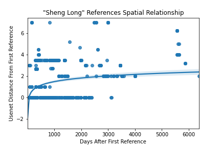 Figure 4: Posts that reference the legend of Sheng Long. Day 0 is July 9, 1991.