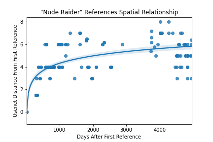 Figure 3: Posts that reference the “Nude Raider” Legend. Day 0 is April 13, 1997.