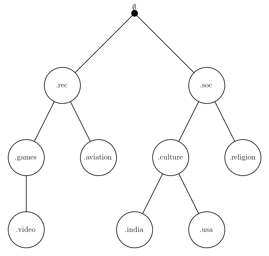  The Structure of a selection of usenet newsgroups, shown as a tree.